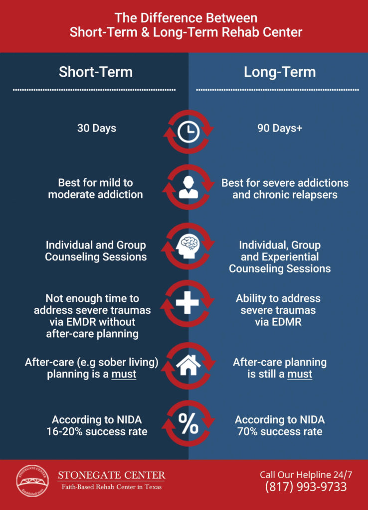 Stonegate Center Blog - Difference Between Short Term & Long Term Rehab Center Infographic