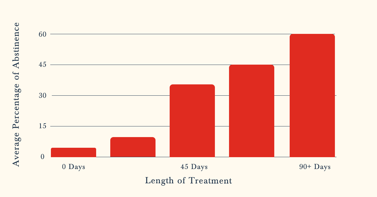 Stonegate Center Blog - This is Why You Should Go to Drug Rehab for 90 Days - Abstinence Graph