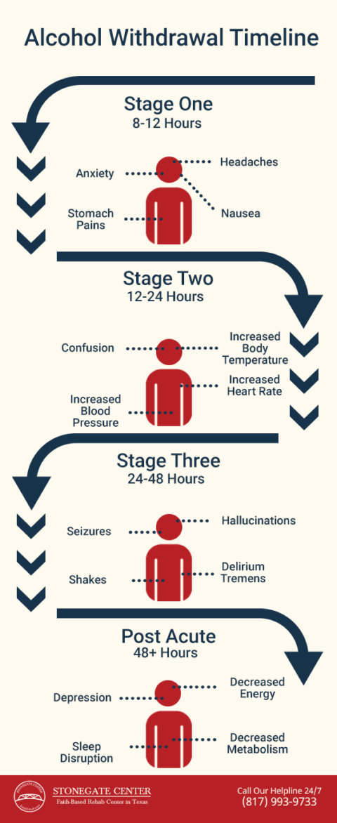 Alcohol Withdrawal Timeline How Long Does Alcohol Detox Take Stonegate Center 