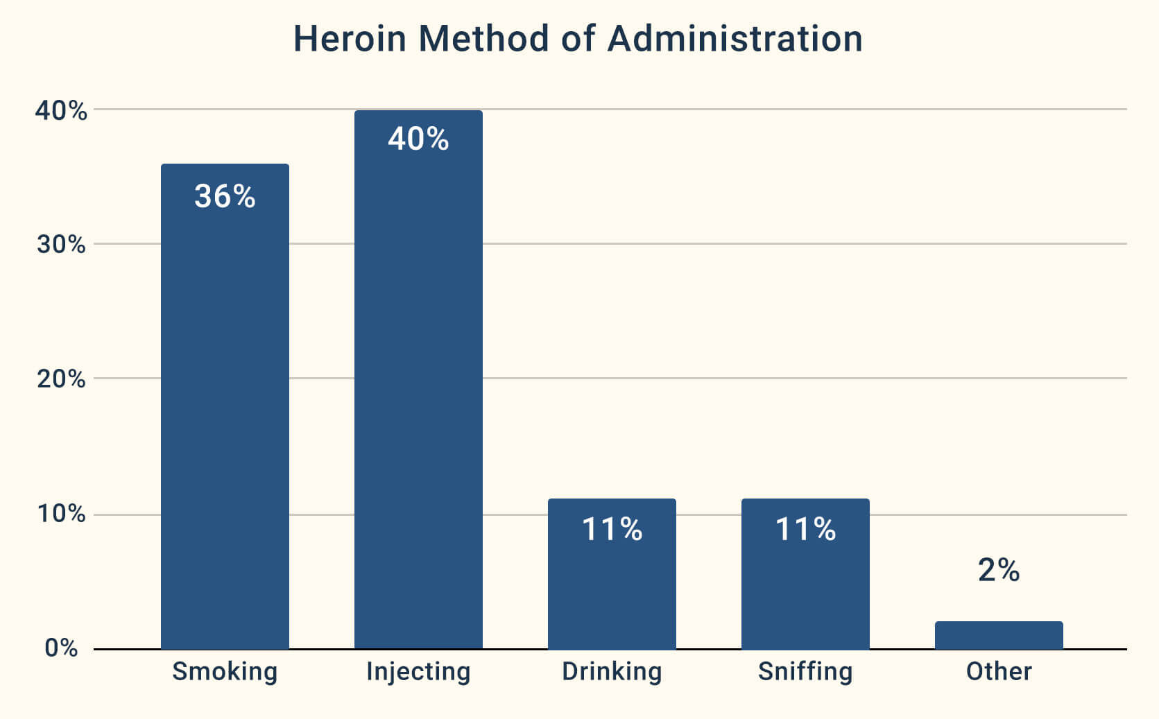 Stonegate Center Blog - Most Addictive Drugs in the World - Heroin Method of Administration