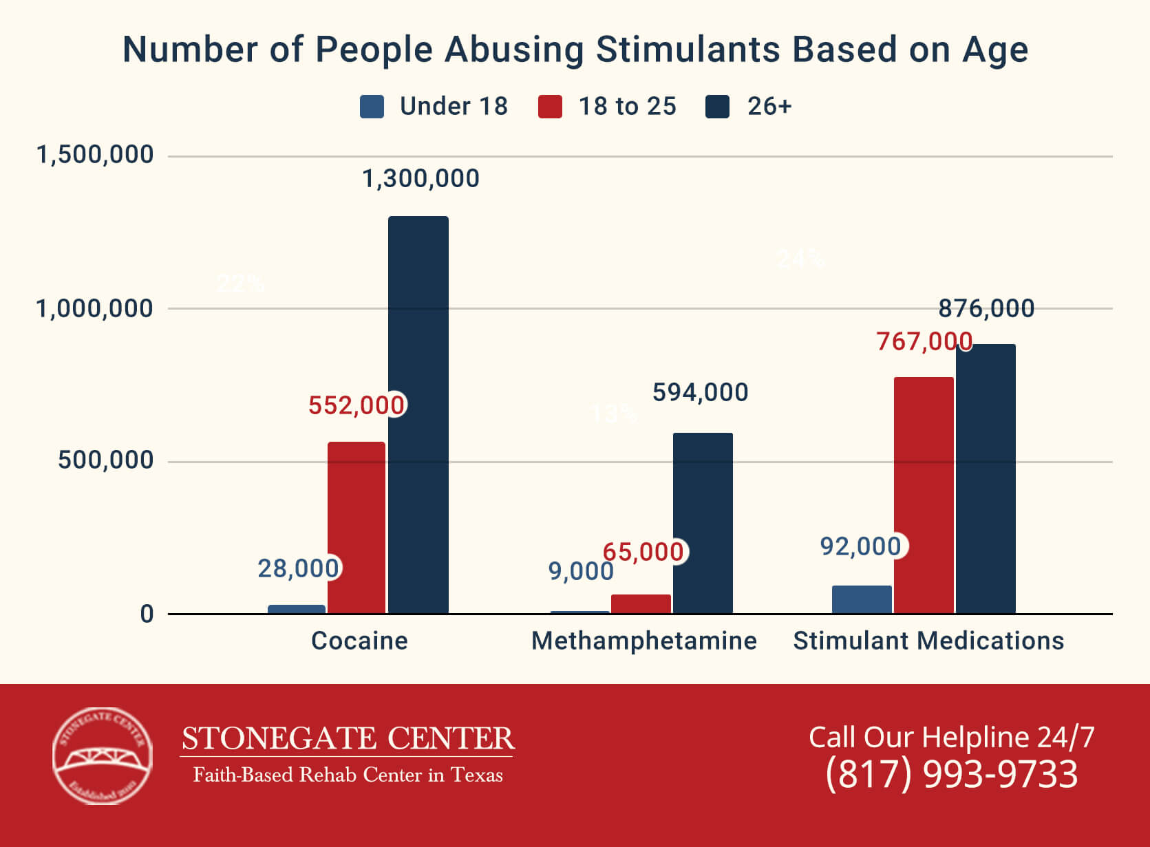 Stonegate Center Blog - Promising Medications to Treat Stimulant Dependence - Number of People Abusing Stimulants