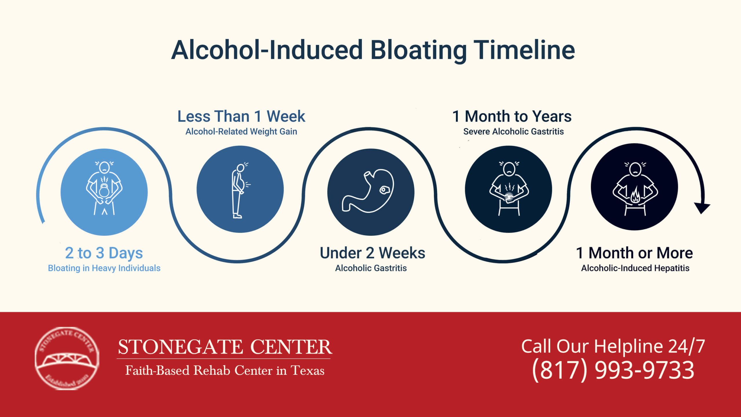 Stonegate Center Blog - Alcohol & Your Stomach: How Long Does Alcohol Bloating Last? - Alcohol Induced Bloating Timeline