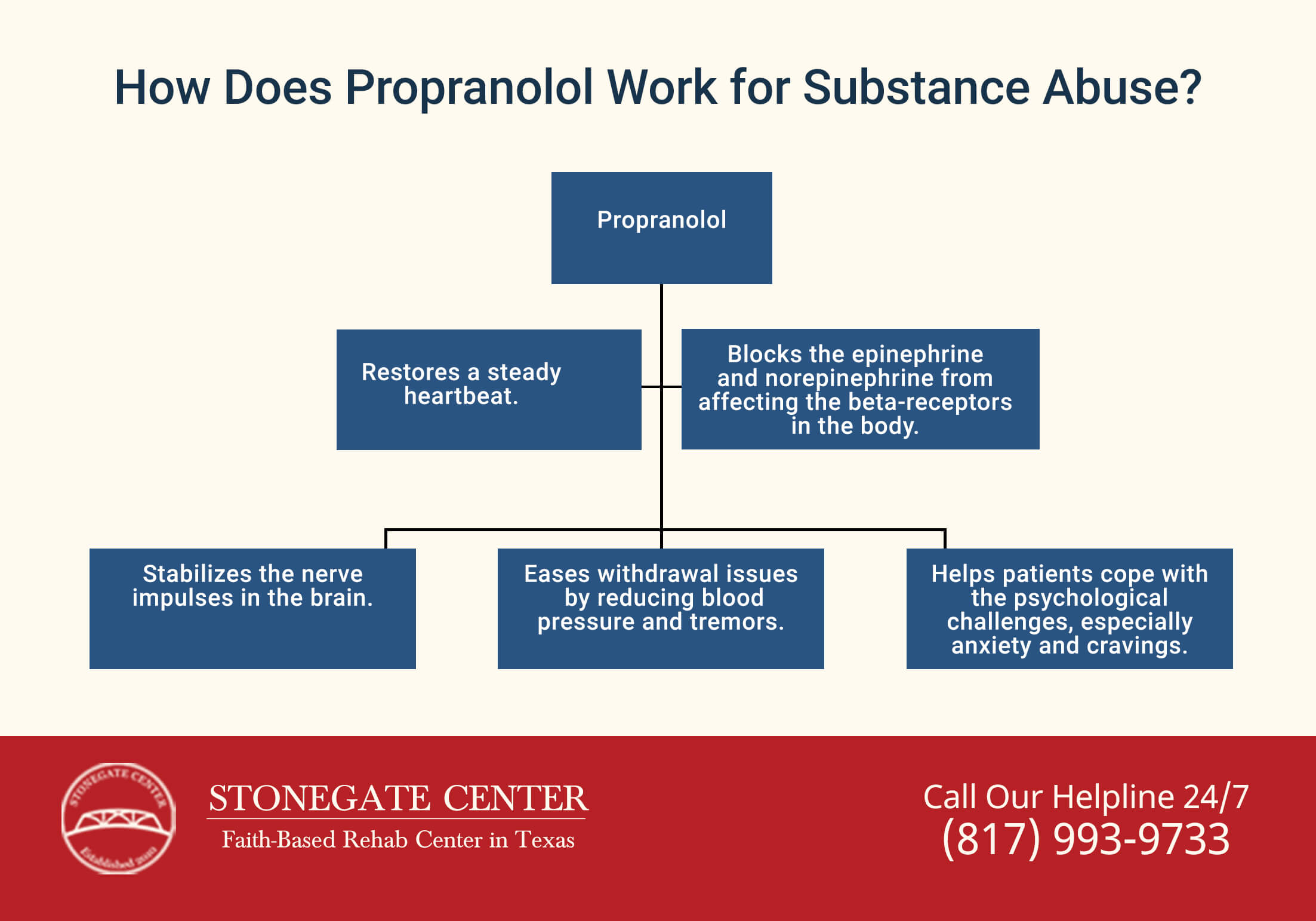 Stonegate Center Blog - Is Propranolol One of the Most Common Medications Given at Detox Centers? - How Does Propranolol Works