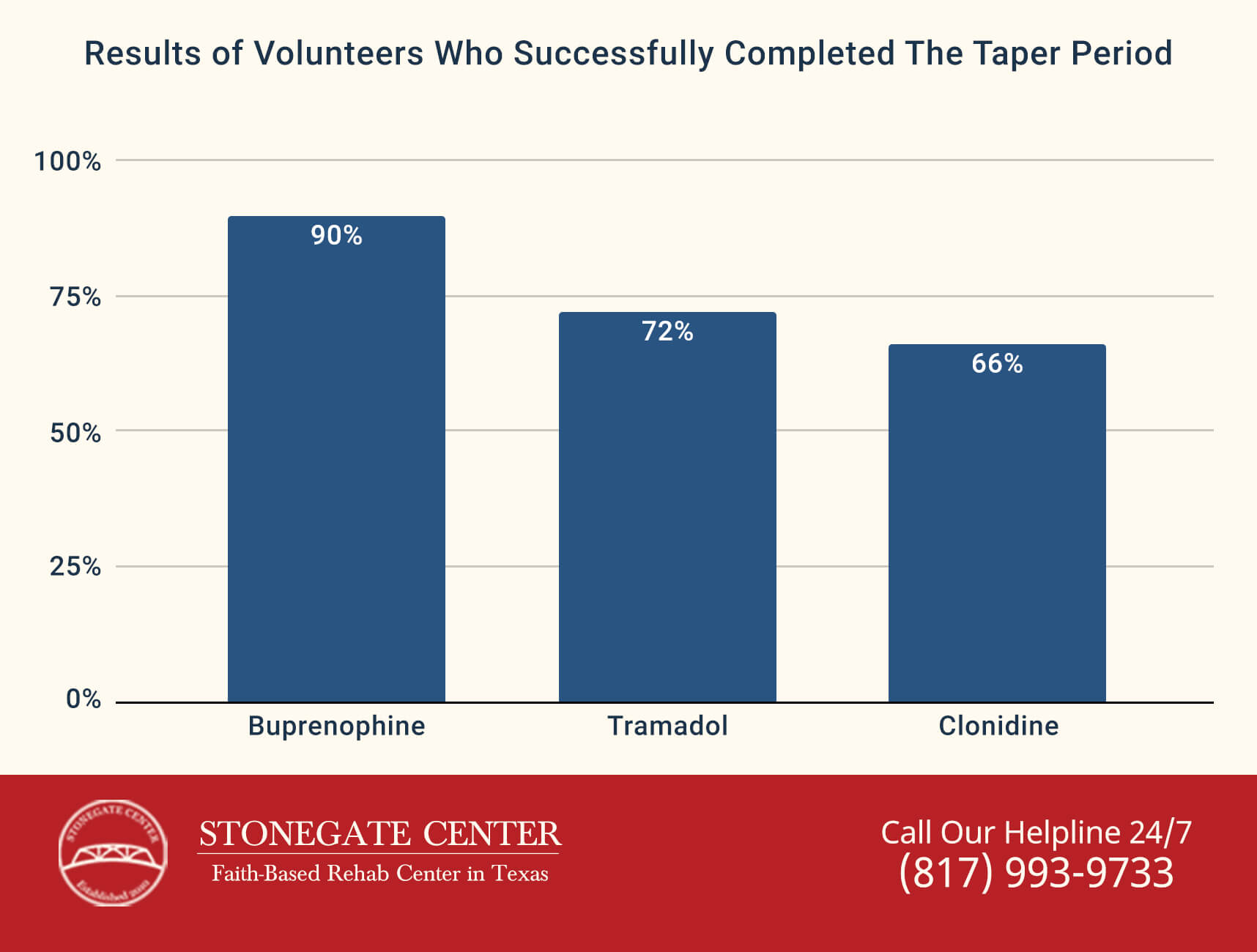 Stonegate Center Blog - Tramadol Can Help Reduce Opioid Withdrawal Symptoms - Volunteers Who Completed The Taper Period Infographics