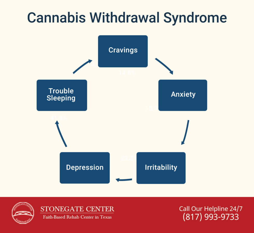 marijuana-addiction-how-to-quit-smoking-weed-stonegate-center