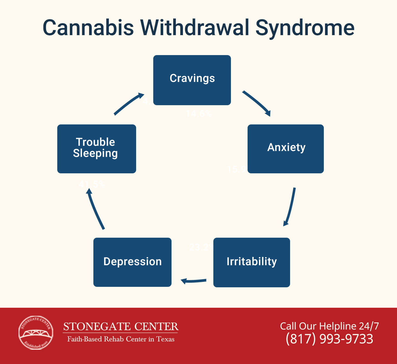Stonegate Center Blog - How to Quit Smoking Weed - Cannabis Withdrawal Syndrome Infographics