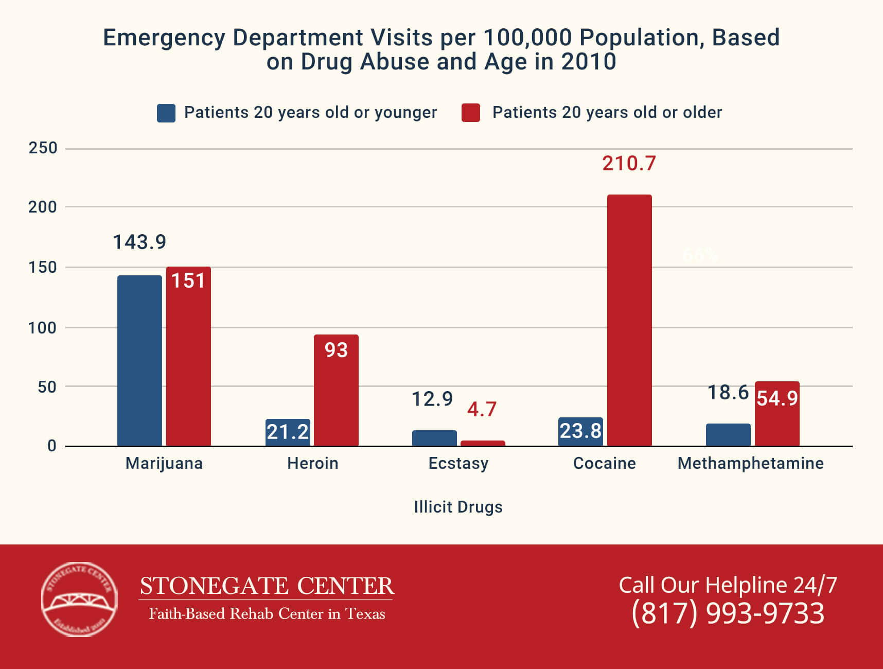 Stonegate Center Blog - How to Quit Smoking Weed - Emergency Department Visits Infographics