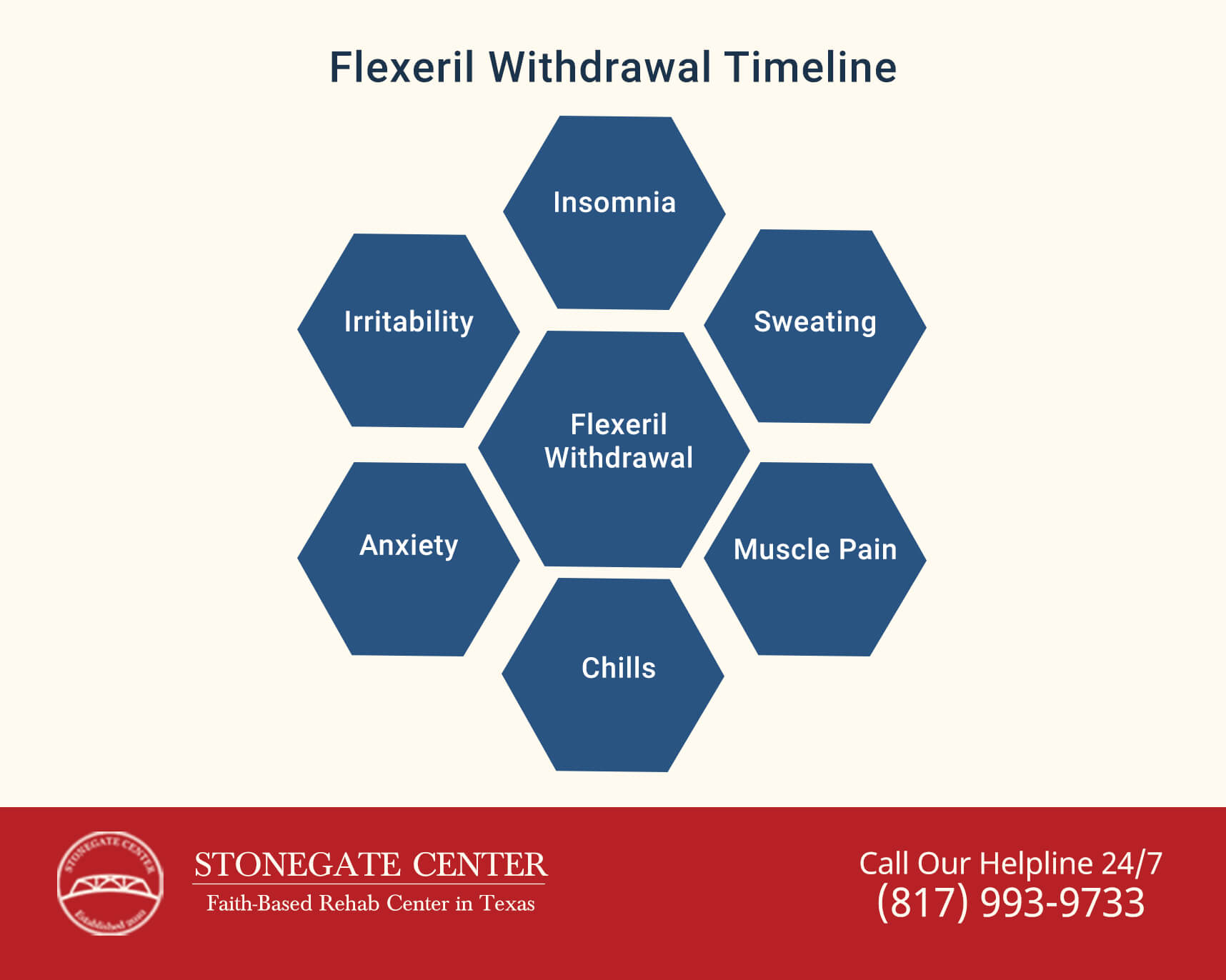 Stonegate Center Blog - Can You Get Addicted to Flexeril (Cyclobenzaprine)? -Flexeril Withdrawal Timeline Infographics