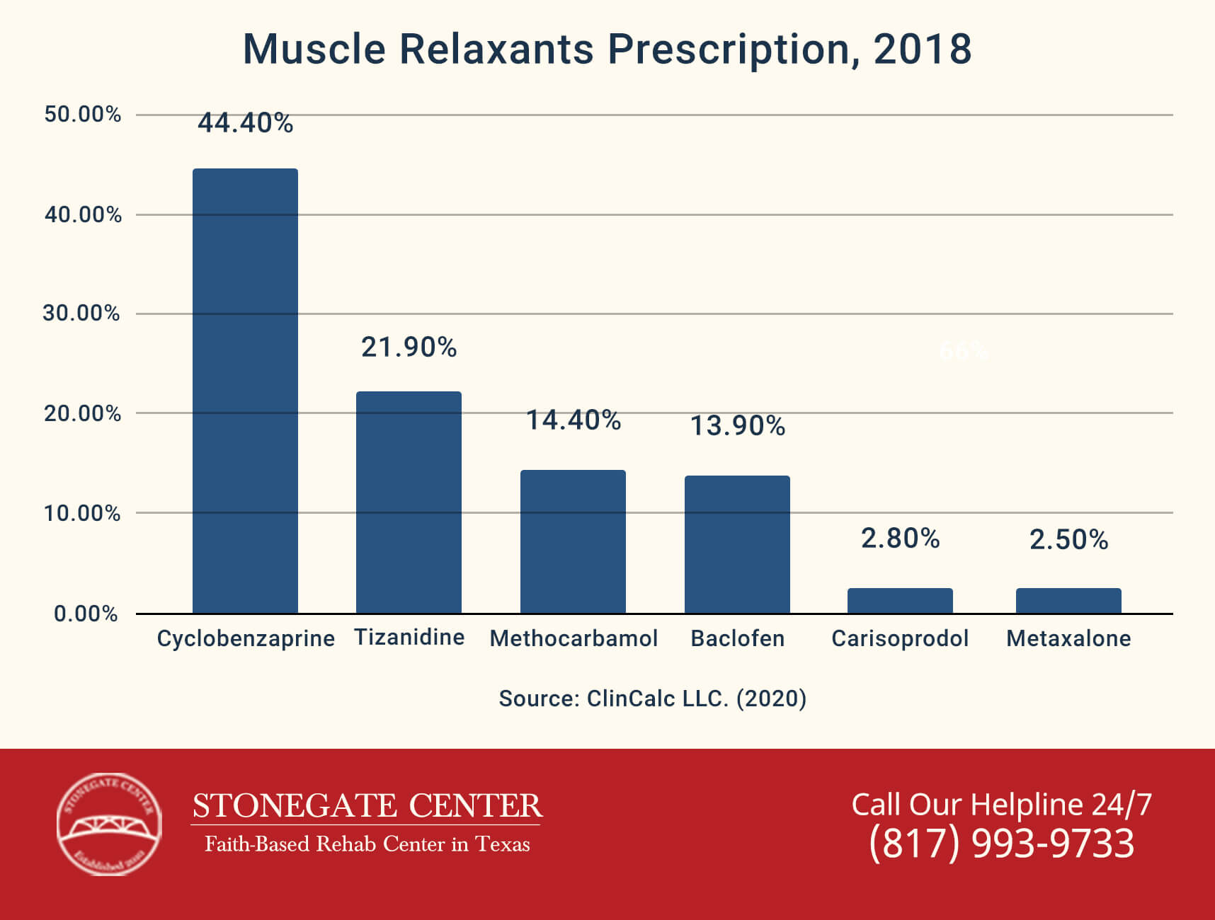 Stonegate Center Blog -Can You Get Addicted to Flexeril (Cyclobenzaprine)? - Muscle Relaxants Infographics
