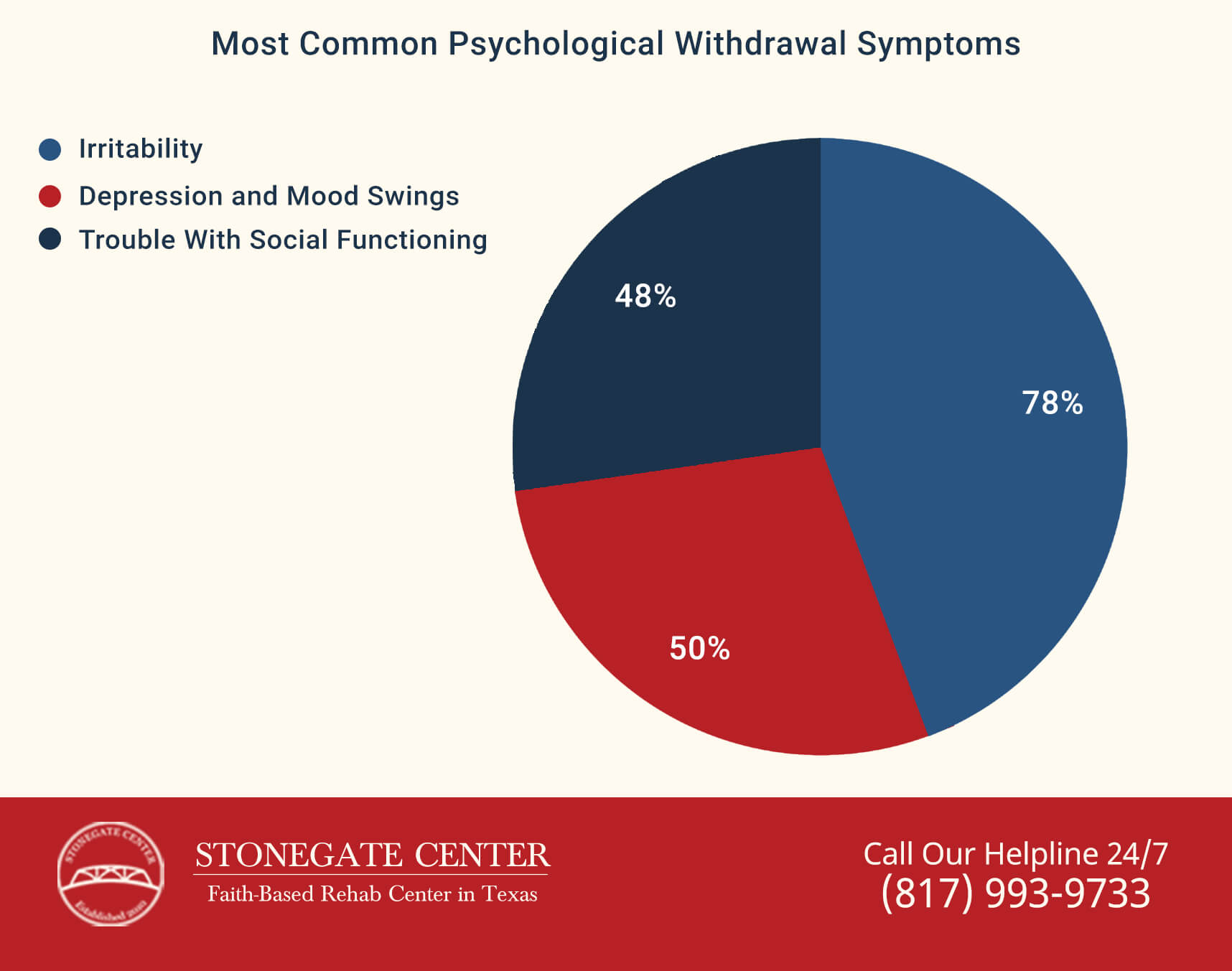 Stonegate Center Blog - 10 Natural Alternatives That Can Aid Opiate Withdrawal - Most Common Psychological Withdrawal Symptoms Infographics