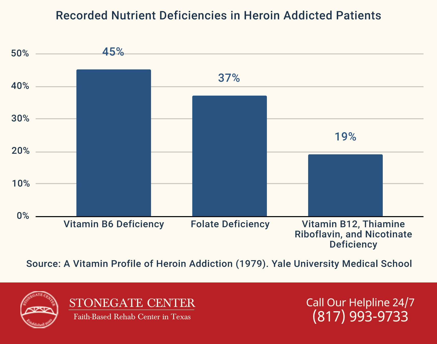 Stonegate Center Blog - 10 Natural Alternatives That Can Aid Opiate Withdrawal - Recorded Nutrient Deficiencies in Heroin Addicted Patients Infographics