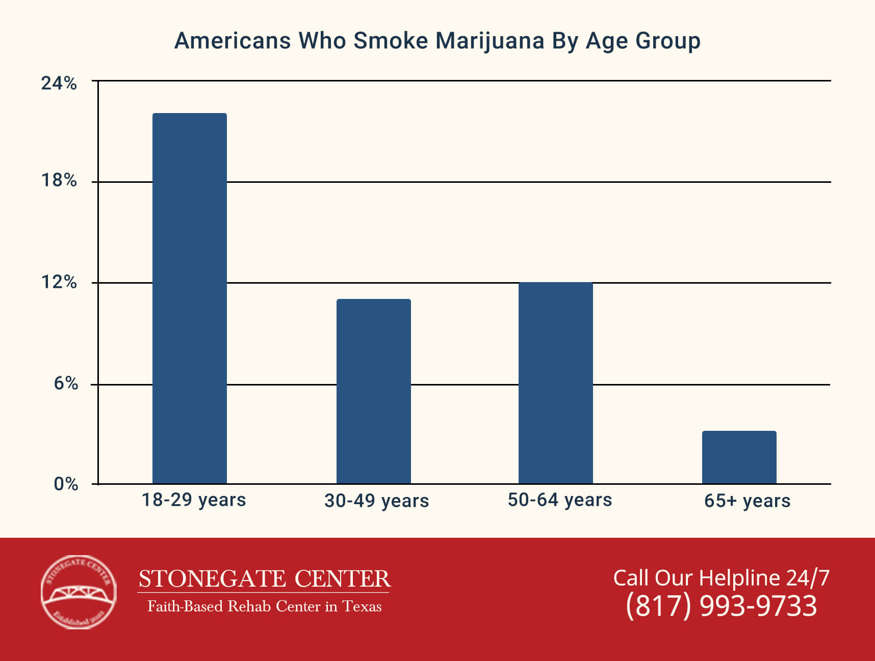 Stonegate Center Blog - Addicted to Marijuana? - Americans Who Smoke Marijuana By Age Group Graph