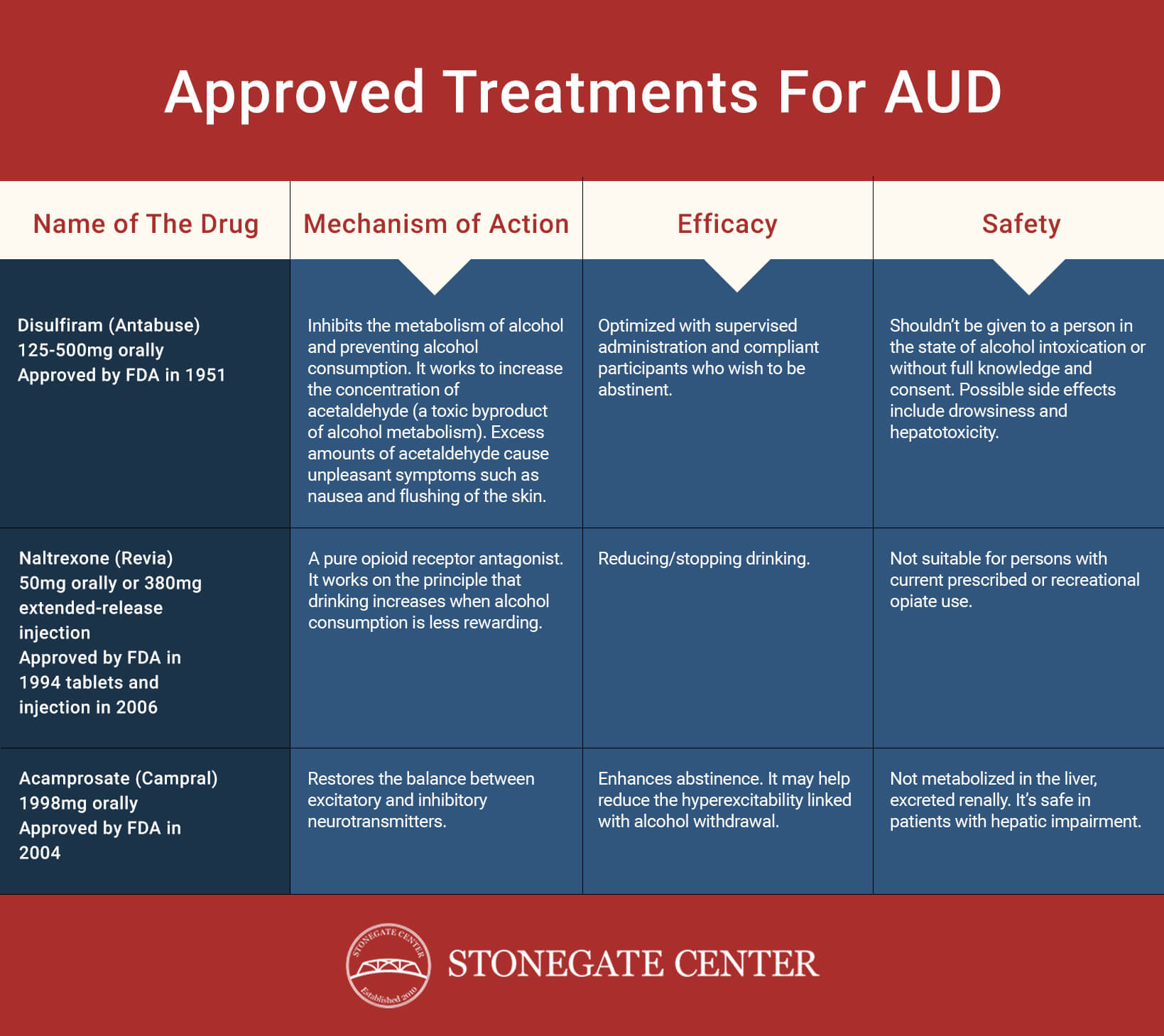 Stonegate Center Blog - Psychedelic Approach to Treating Alcoholism - Approved Treatments for Aud Table