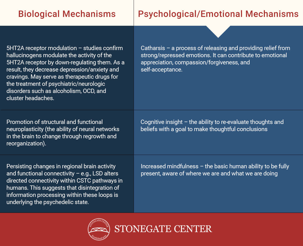 Stonegate Center Blog - Psychedelic Approach to Treating Alcoholism - Aud Treatment Effects Infograph