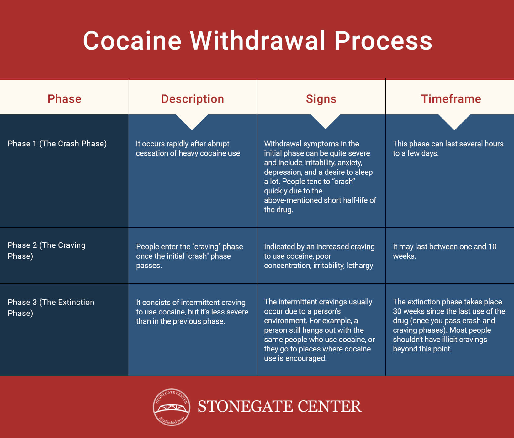 Stonegate Center Blog - Everything You Need to Know About Medical Detox - Cocaine Withdrawal Process