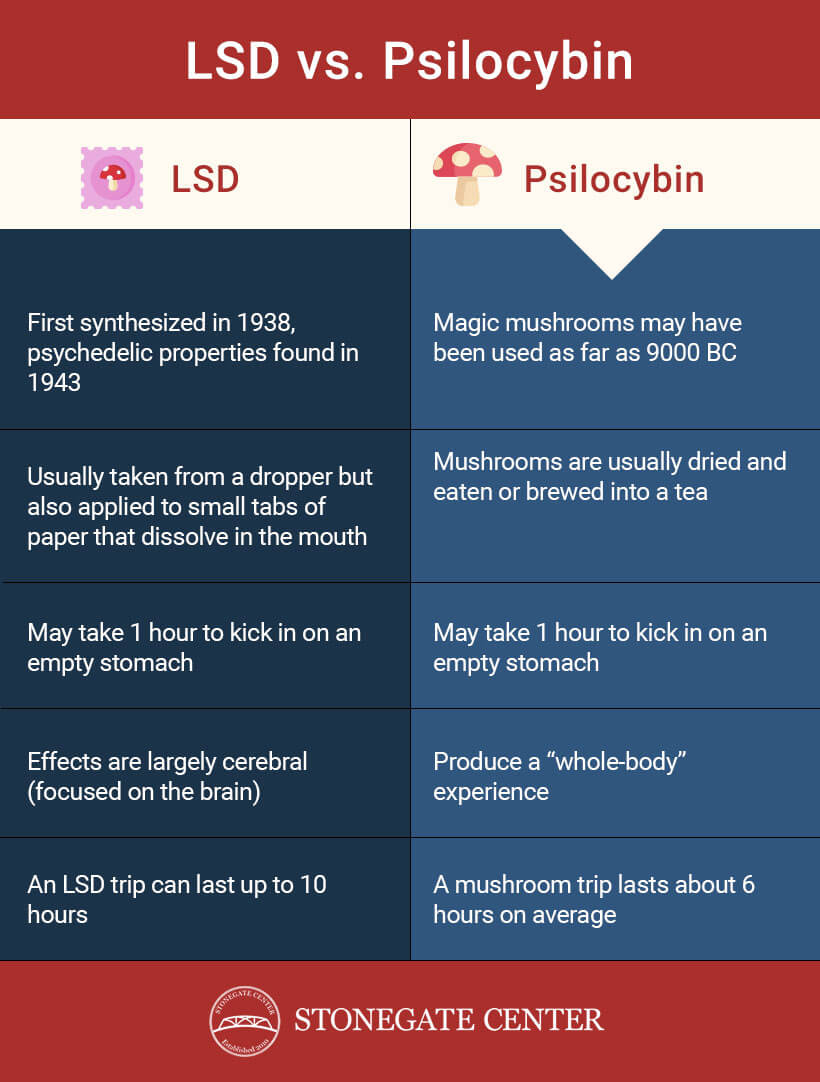 Stonegate Center Blog - Psychedelic Approach to Treating Alcoholism - LSD vs Psilocybin Infograph