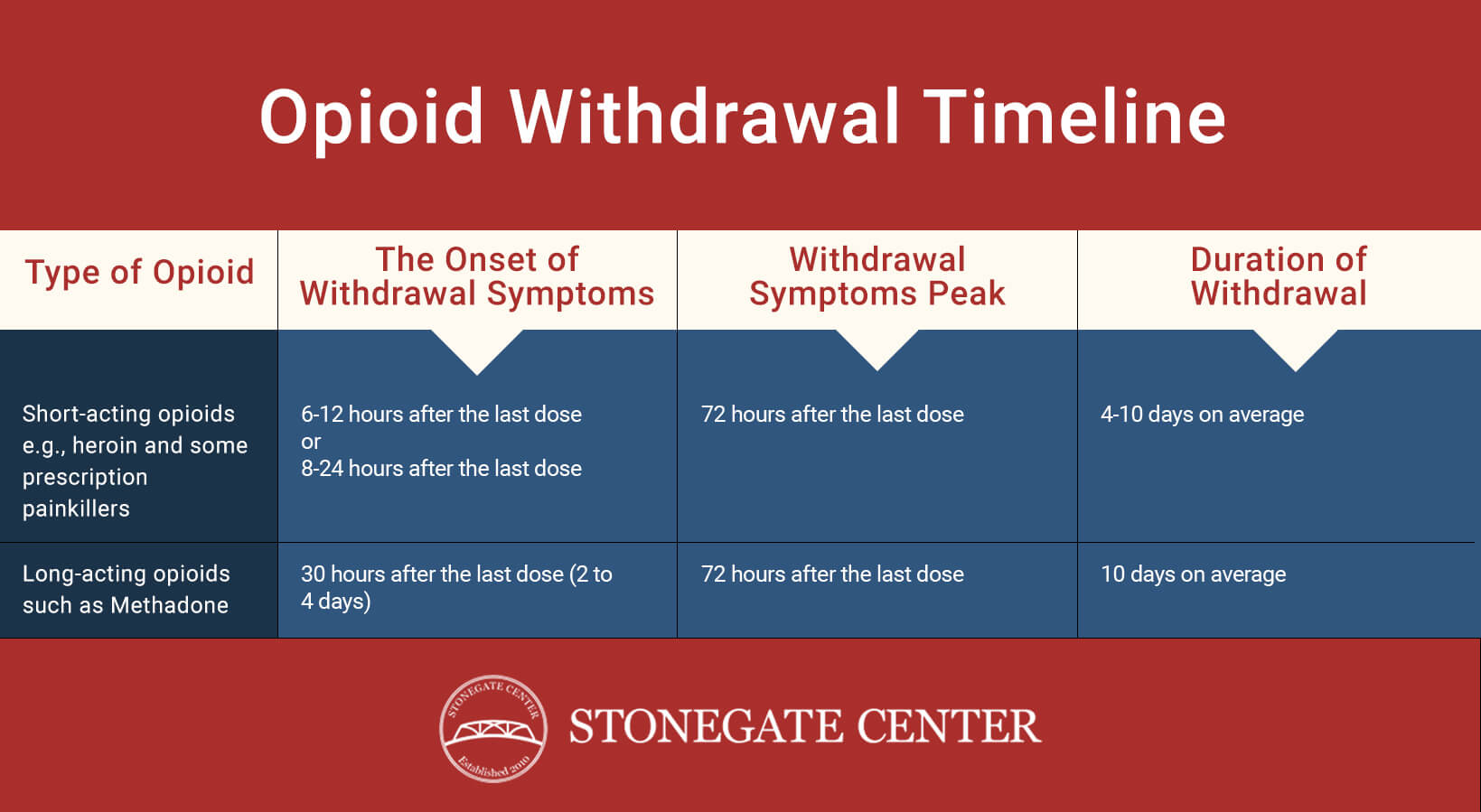 Stonegate Center Blog - Everything You Need to Know About Medical Detox - Opioid Withdrawal Timeline