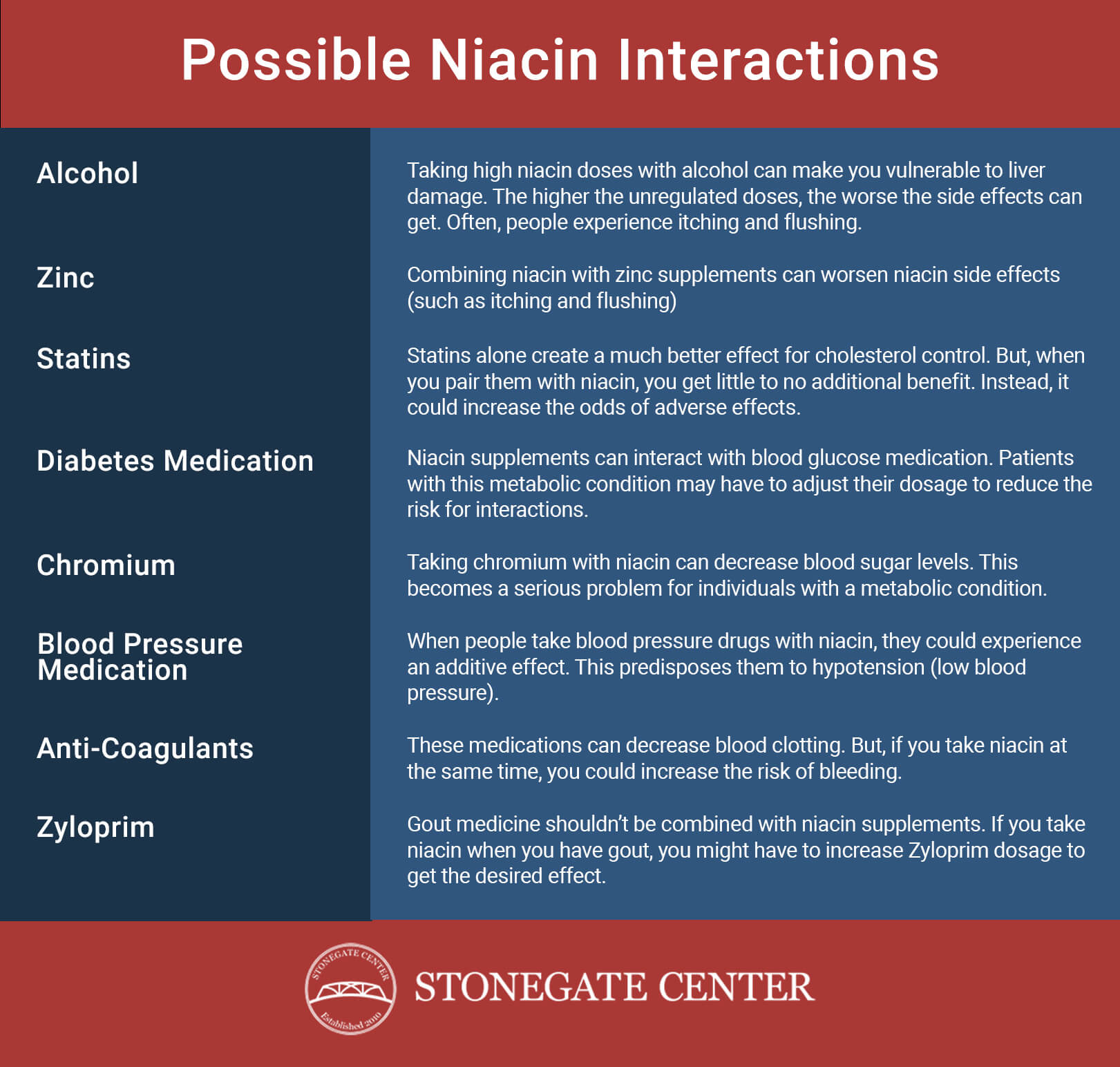 Stonegate Center Blog - Orthomolecular & Vitamin Treatments of Alcoholism: Do They Work? - Possible Niacin Interactions Table