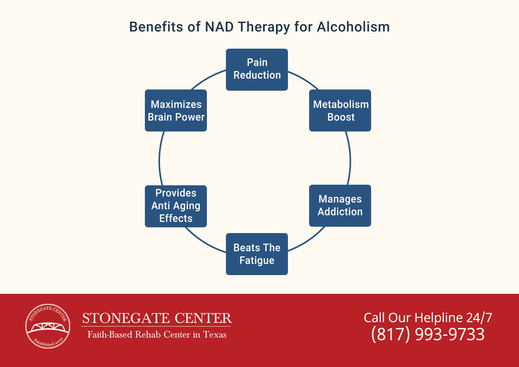 Stonegate Center Blog - Does NAD Therapy Treat Alcoholism? - Benefits of NAD Therapy Graph