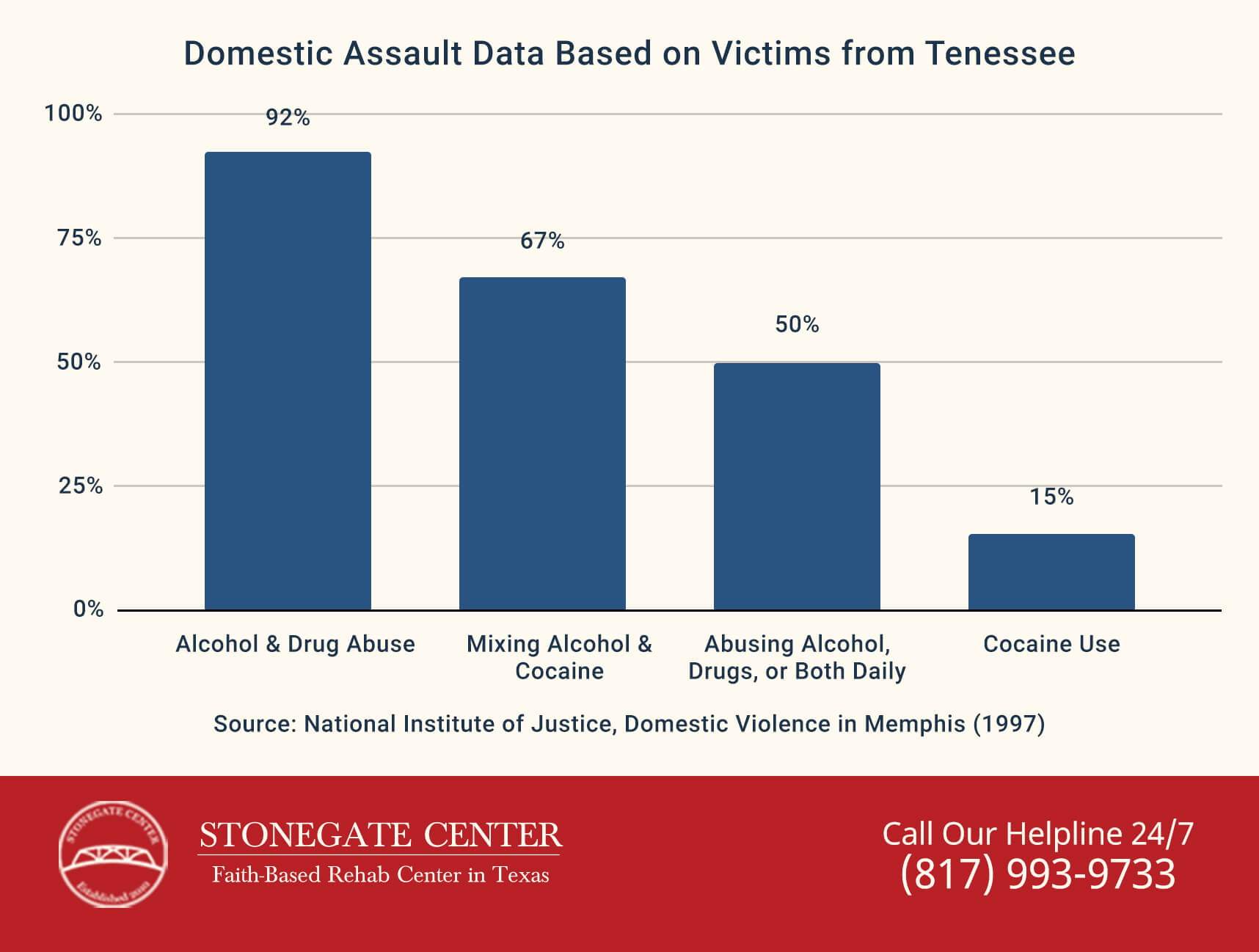 Stonegate Center Blog - Every Child of Addiction Needs to Know - Domestic Assault Data Graph