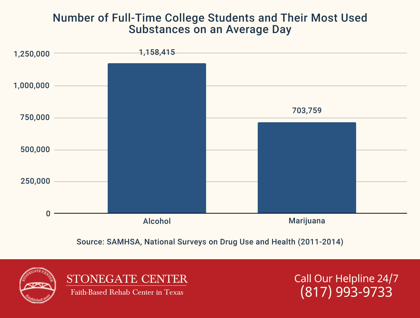 Stonegate Center Blog - Guide to College Drug Abuse & Mental Health - College Students Most Uses Substances Graph