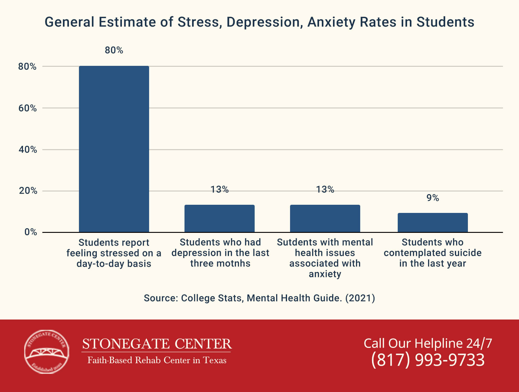 Stonegate Center Blog - Guide to College Drug Abuse & Mental Health - General Estimate of Stress in Students Graph