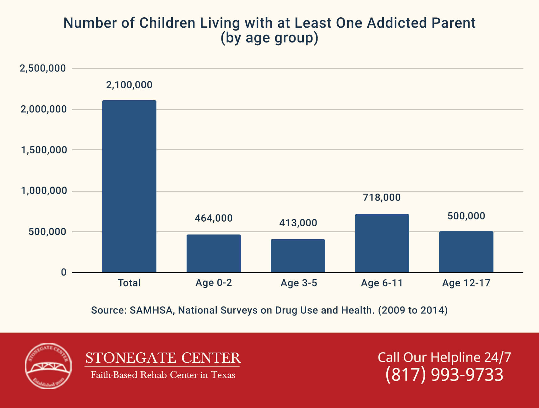 Stonegate Center Blog - Every Child of Addiction Needs to Know - Number of Children Living With Addicted Parent Graph