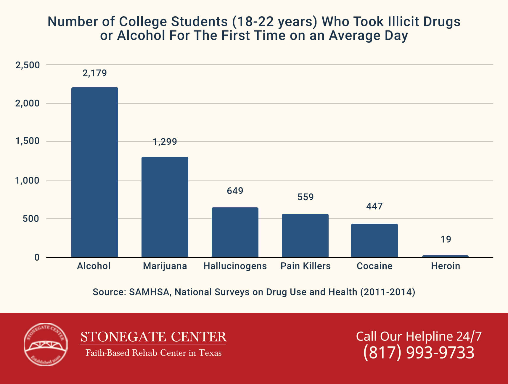 Stonegate Center Blog - Guide to College Drug Abuse & Mental Health - Number of College Students Who Took Illicit Drugs and Alcohol Graph