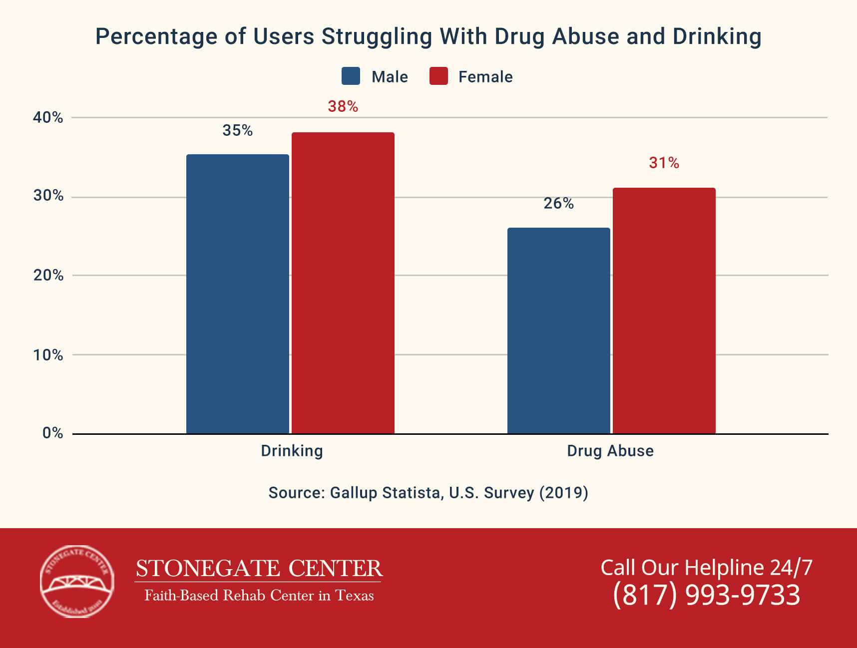 Stonegate Center Blog - Every Child of Addiction Needs to Know - Percentage of Users With Drug Abuse and Drinking Addiction Graph